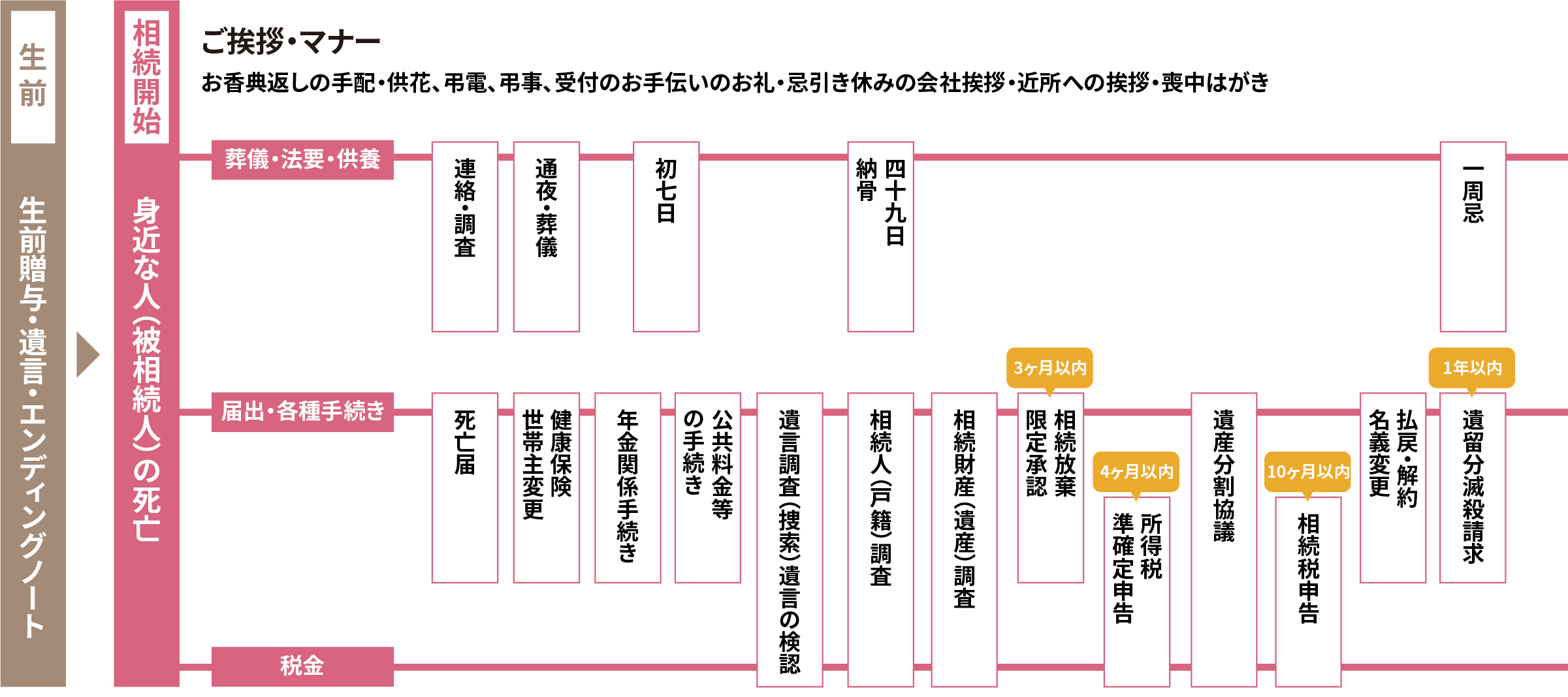葬儀後の流れ